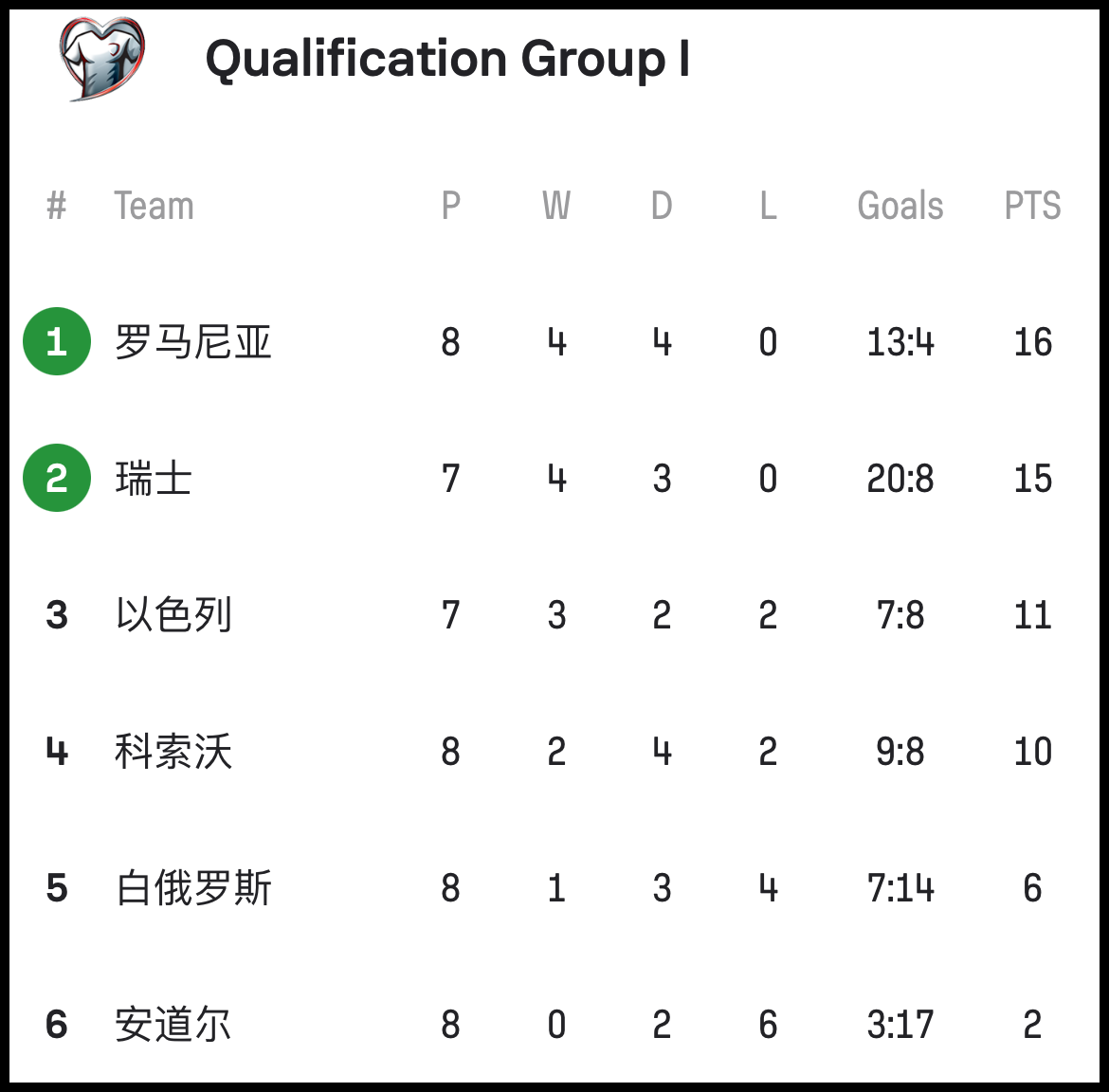 包含意大利战胜瑞士，锁定欧预赛八强资格的词条
