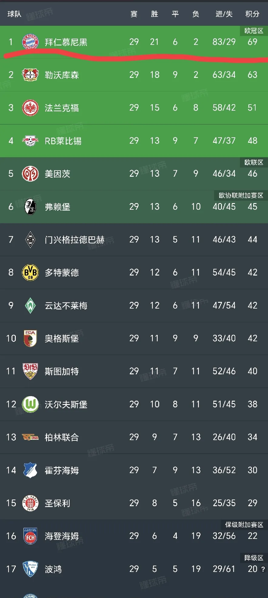 拜仁慕尼黑保持领先，德甲第13轮战罢积分榜揭晓的简单介绍