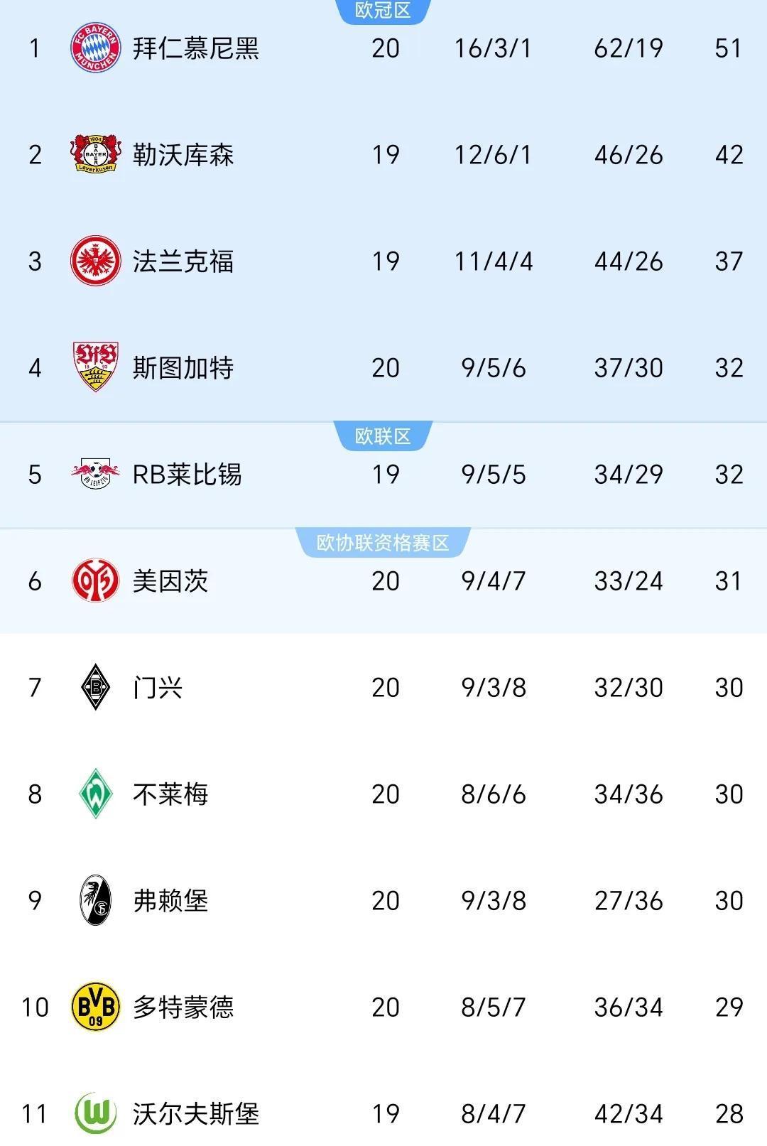 拜仁慕尼黑保持领先，德甲第13轮战罢积分榜揭晓的简单介绍